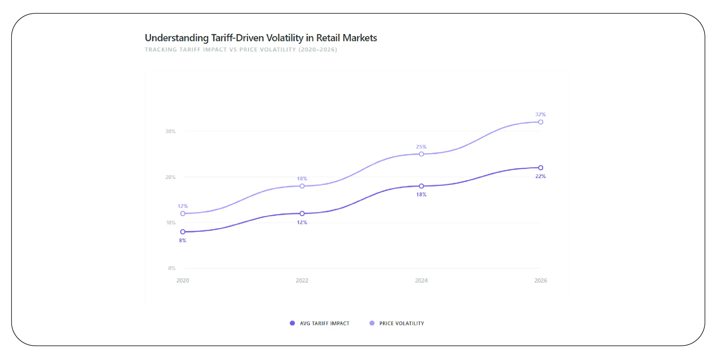 Understanding tariff-driven volatility in retail markets